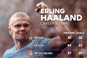 篮球预测-英超官方晒哈兰德进球分布：曼城149场127球，挪威队45场48球